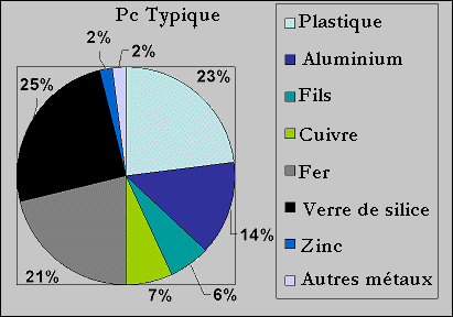 Matriaux dans un pc