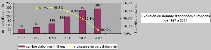 Nombre d'abonnées européens