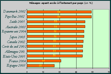 Nombre de mnages a avoir accs au net