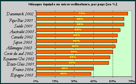 Nombre de mnages quips de pc